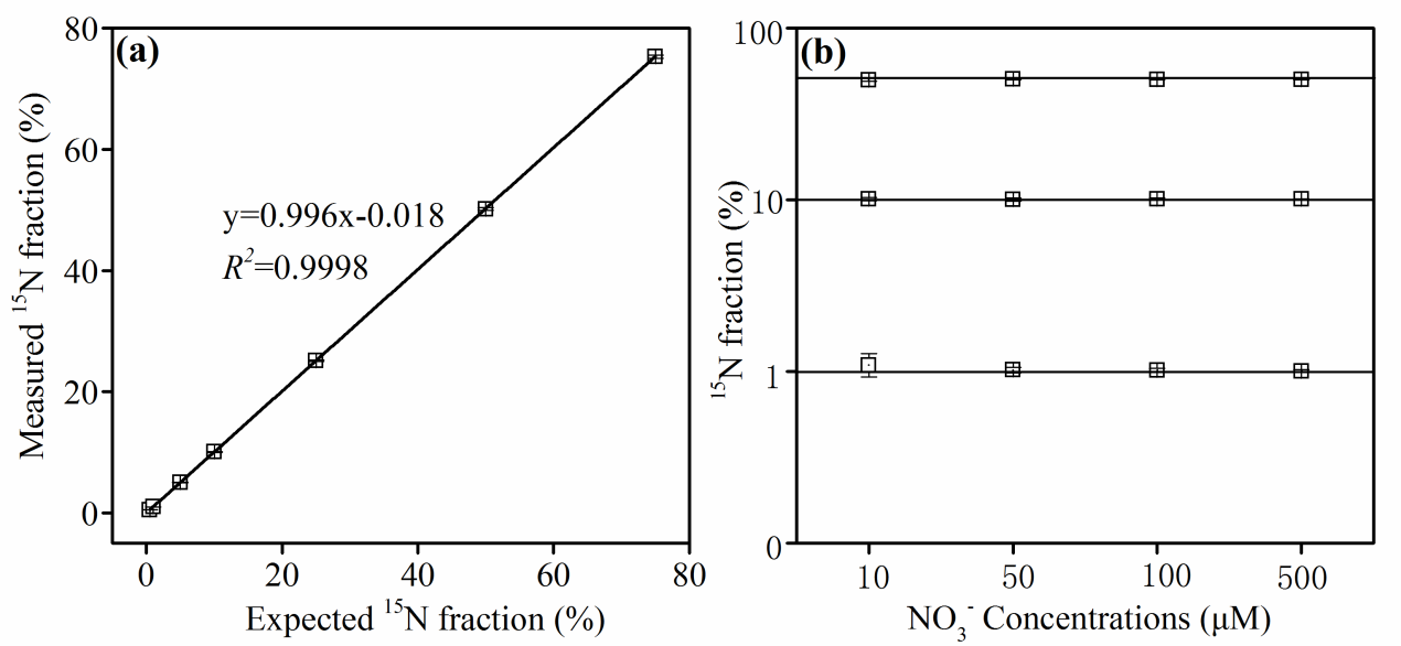 AP-HPR-40-202105_Fig. 3. a Relationships of the measured 15N fraction